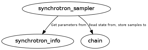 digraph {
   "synchrotron_sampler" -> "synchrotron_info" [label="Get parameters from",fontsize=8];
   "synchrotron_sampler" -> "chain" [label="Read state from, store samples to",fontsize=8];
}