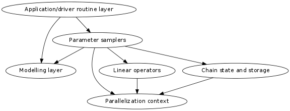 digraph foo {
   size="6,6";
   "Application/driver routine layer" -> "Modelling layer";
   "Application/driver routine layer" -> "Parameter samplers";
   "Modelling layer";
   "Parallelization context";
   "Linear operators" -> "Parallelization context";
   "Parameter samplers" -> "Modelling layer";
   "Parameter samplers" -> "Parallelization context";
   "Parameter samplers" -> "Linear operators";
   "Parameter samplers" -> "Chain state and storage";

   "Chain state and storage" -> "Parallelization context";
}